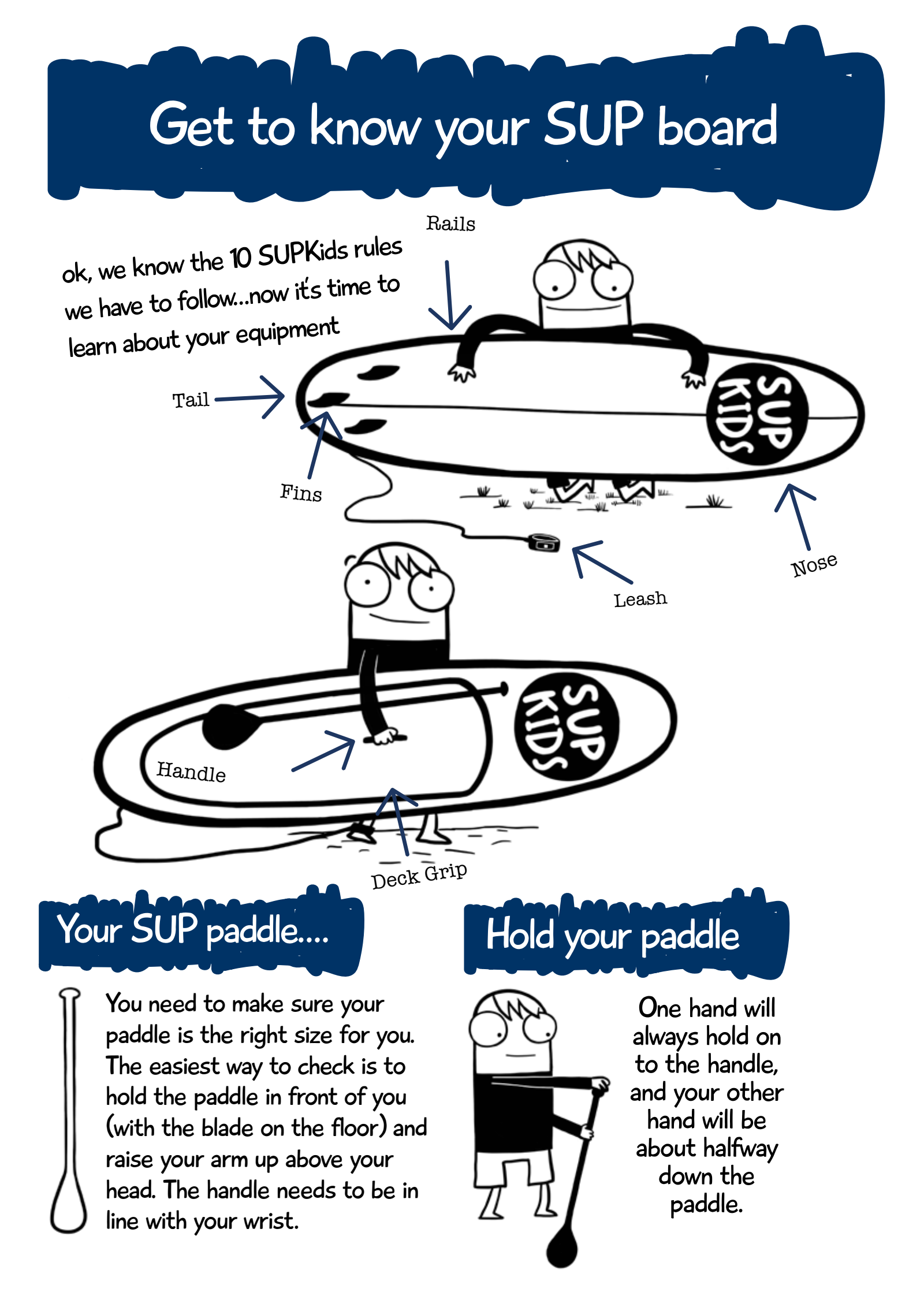 Original English workbook page labeling a SUP board's rails, tail, fins, nose, leash, handle and deck grip, and explaining paddle length and grip, in English