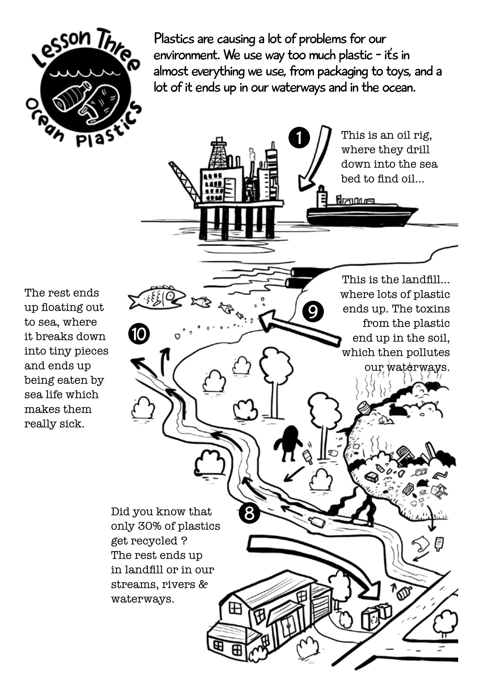 Left side of the original English workbook's bottle life cycle, from an offshore oil rig to a landfill and the ocean, with English text