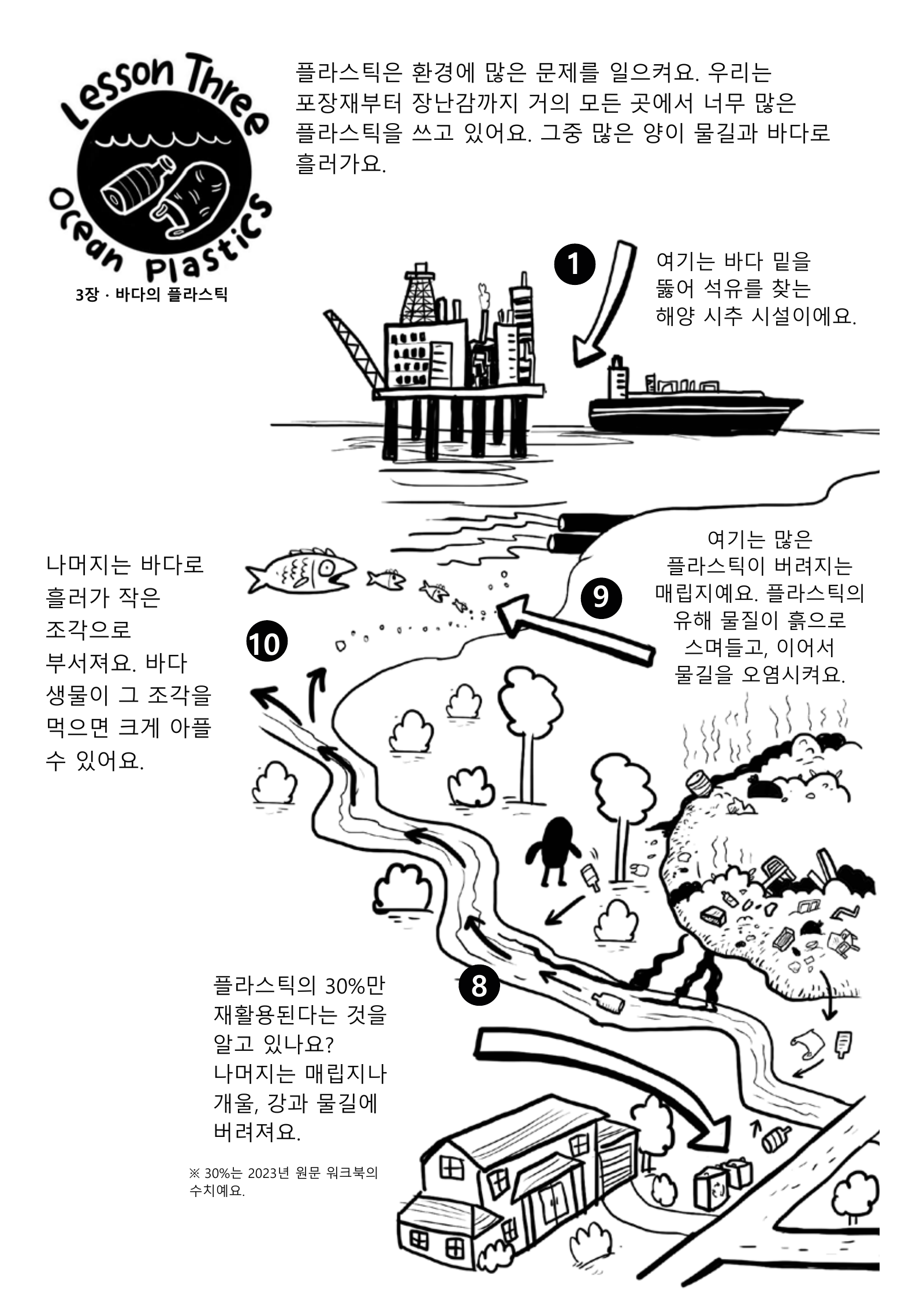 해양 석유 시추에서 매립지와 바다로 이어지는 물병의 생애 왼쪽 그림